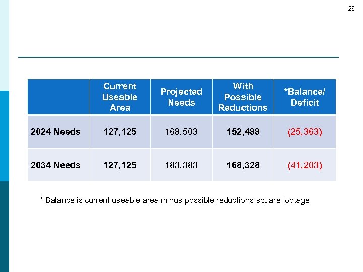 26 Current Useable Area Projected Needs With Possible Reductions *Balance/ Deficit 2024 Needs 127,