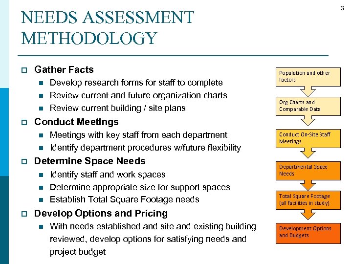 3 NEEDS ASSESSMENT METHODOLOGY p Gather Facts n n n p n Meetings with