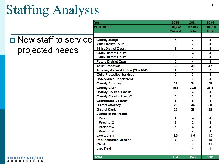 Staffing Analysis p New staff to service projected needs 6 