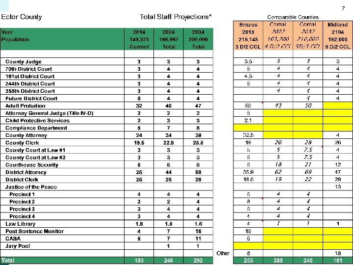 Comparable County Staff 7 