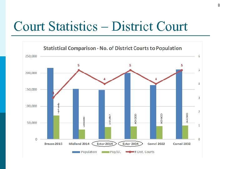 8 Court Statistics – District Court 