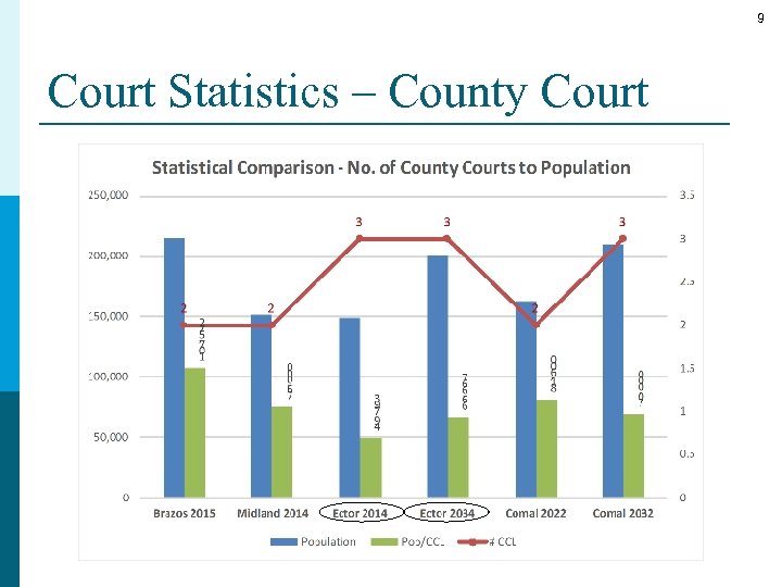 9 Court Statistics – County Court 