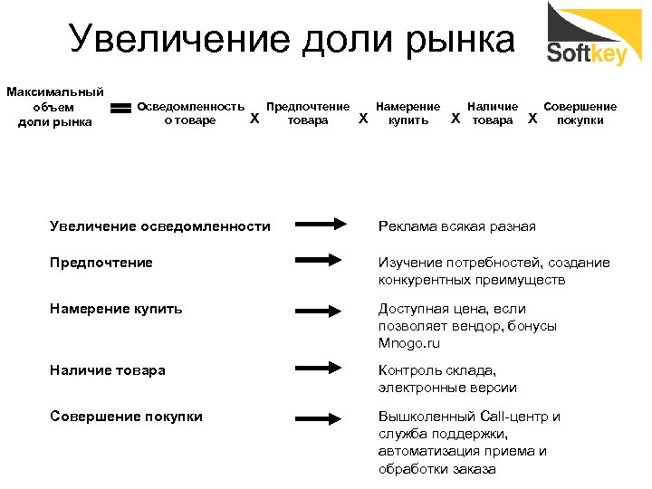 Увеличить долю. Увеличение доли рынка. Инструменты для увеличения доли рынка.