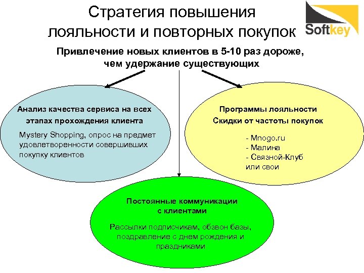 Стратегия повышения лояльности и повторных покупок Привлечение новых клиентов в 5 -10 раз дороже,