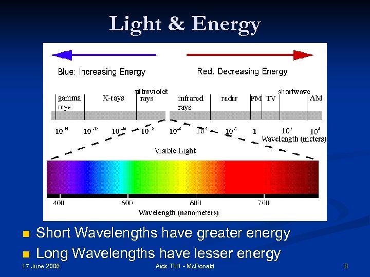 Light & Energy n n Short Wavelengths have greater energy Long Wavelengths have lesser