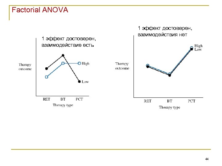 Factorial ANOVA 1 эффект достоверен, взаимодействие есть 1 эффект достоверен, взаимодействия нет 44 