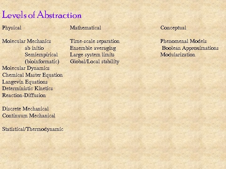 Levels of Abstraction Physical Mathematical Conceptual Molecular Mechanics ab initio Semiempirical (bioinformatic) Molecular Dynamics