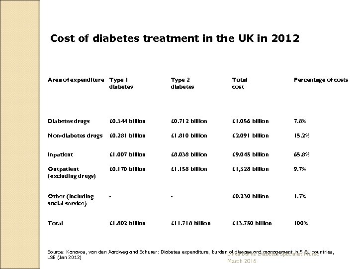 Cost of diabetes treatment in the UK in 2012 Area of expenditure Type 1