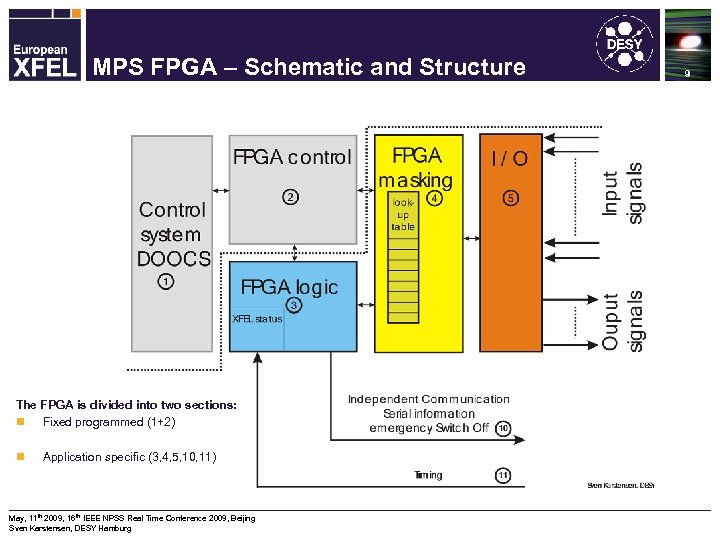 Machine Protection System for the XFEL MPS FPGA – Schematic and Structure The FPGA