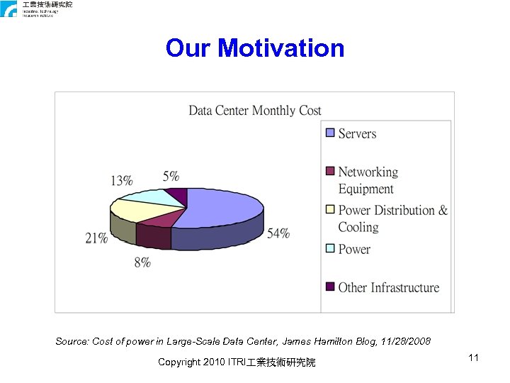 Our Motivation Source: Cost of power in Large-Scale Data Center, James Hamilton Blog, 11/28/2008