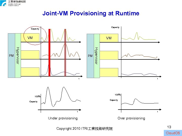 Joint-VM Provisioning at Runtime Capacity VM PM Hypervisor PM VM t t 100% Capacity
