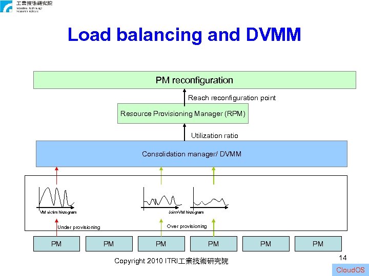 Load balancing and DVMM PM reconfiguration Reach reconfiguration point Resource Provisioning Manager (RPM) Utilization