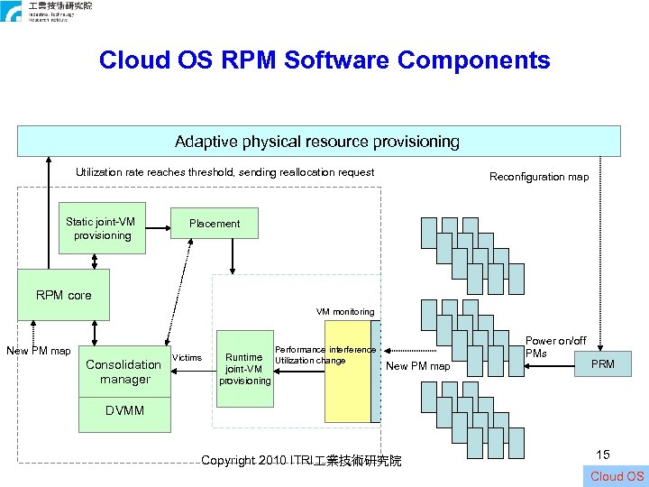 Cloud OS RPM Software Components Adaptive physical resource provisioning Utilization rate reaches threshold, sending