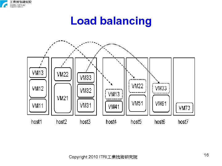 Load balancing Copyright 2010 ITRI 業技術研究院 16 