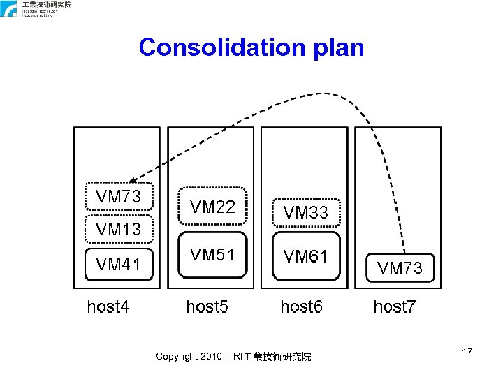 Consolidation plan Copyright 2010 ITRI 業技術研究院 17 