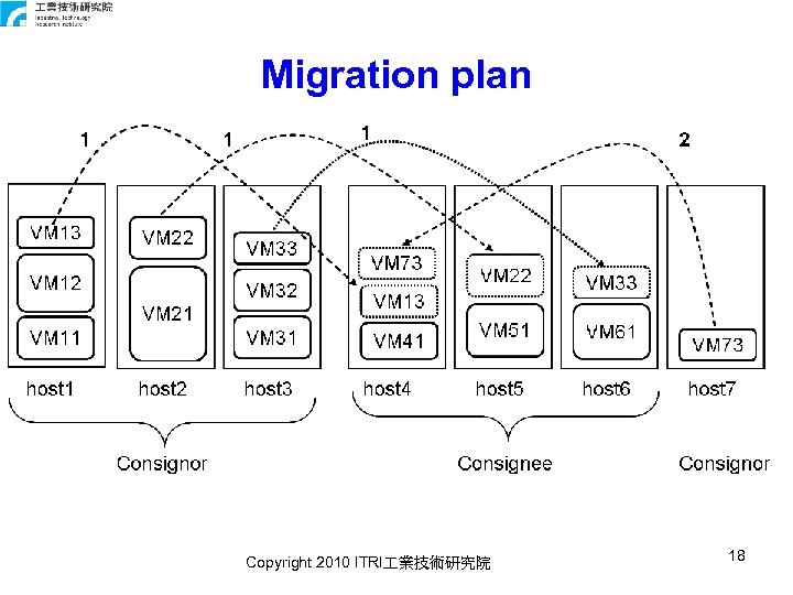 Migration plan Copyright 2010 ITRI 業技術研究院 18 