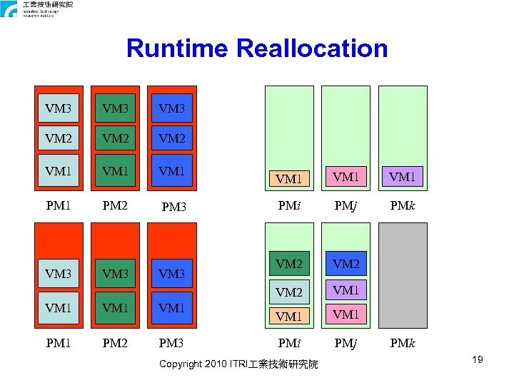Runtime Reallocation VM 3 VM 2 VM 1 PM 2 PM 3 VM 1