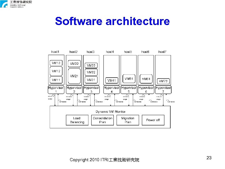 Software architecture Copyright 2010 ITRI 業技術研究院 23 