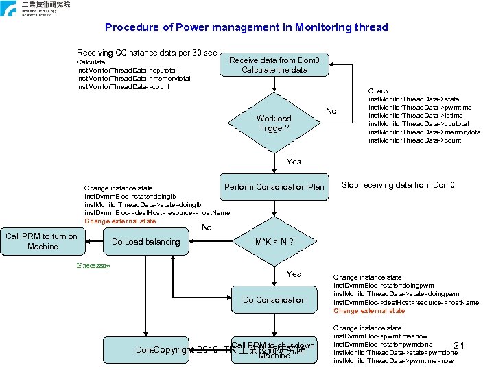 Procedure of Power management in Monitoring thread Receiving CCinstance data per 30 sec Calculate