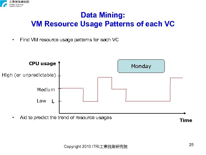 Data Mining: VM Resource Usage Patterns of each VC • Find VM resource usage