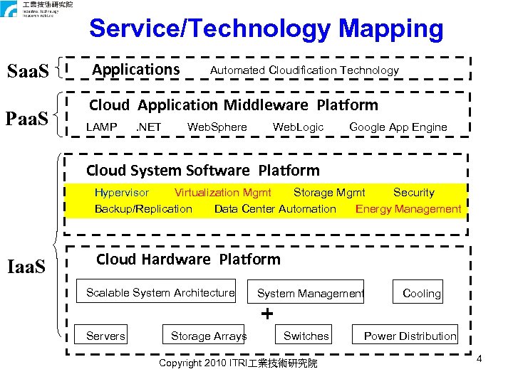 Service/Technology Mapping Saa. S Paa. S Applications Automated Cloudification Technology Cloud Application Middleware Platform