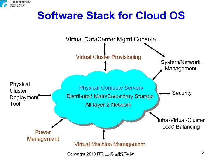 Software Stack for Cloud OS Virtual Data. Center Mgmt Console Virtual Cluster Provisioning Physical