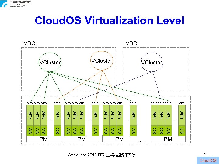 Cloud. OS Virtualization Level VDC VCluster … OS OS Copyright 2010 ITRI 業技術研究院 …