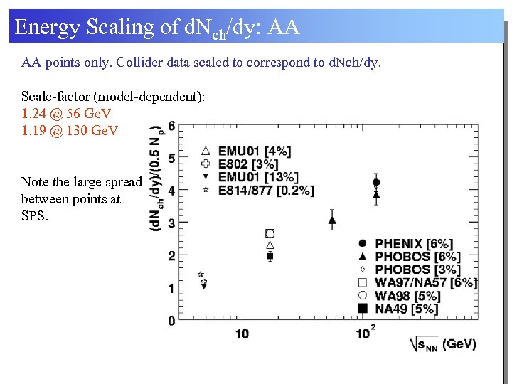 Energy Scaling of d. Nch/dy: AA AA points only. Collider data scaled to correspond