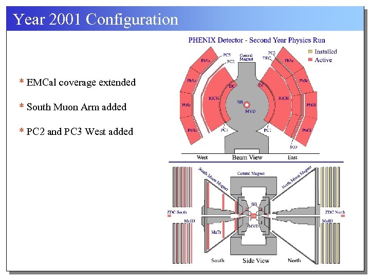 Year 2001 Configuration * EMCal coverage extended * South Muon Arm added * PC
