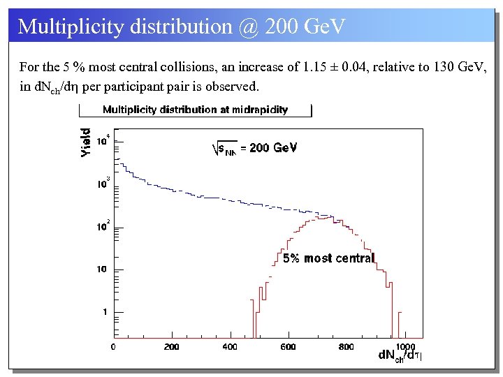 Multiplicity distribution @ 200 Ge. V For the 5 % most central collisions, an