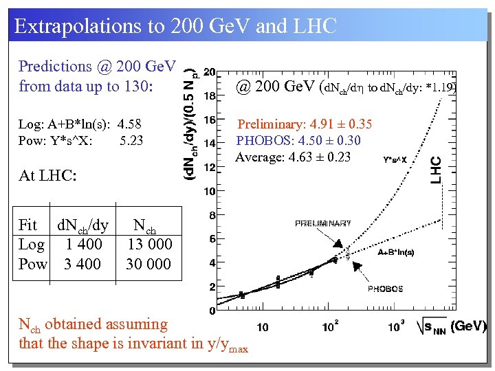 Extrapolations to 200 Ge. V and LHC Predictions @ 200 Ge. V from data