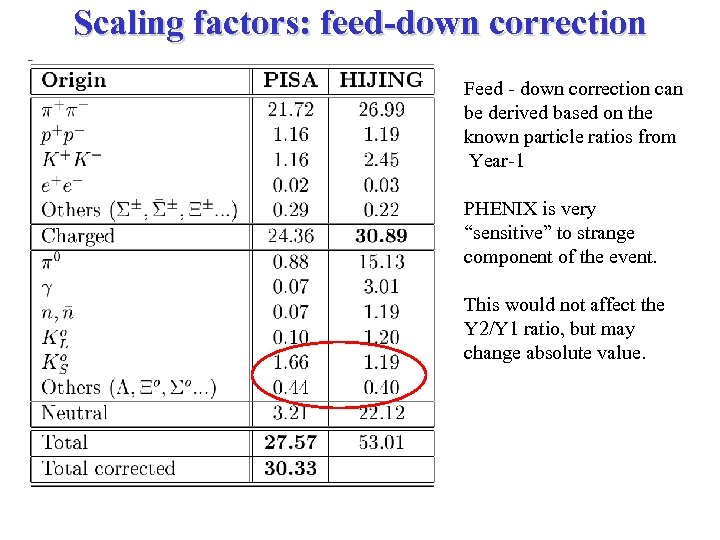 Scaling factors: feed-down correction Feed - down correction can be derived based on the
