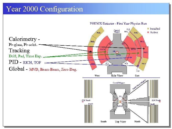 Year 2000 Configuration Calorimetry Pb-glass, Pb-scint. Tracking Drift, Pad, Time Exp. PID - RICH,