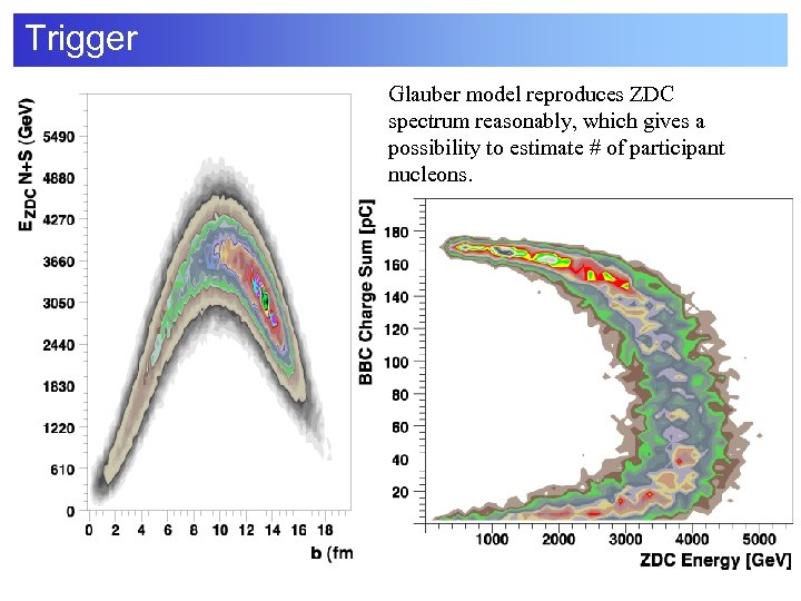 Trigger Glauber model reproduces ZDC spectrum reasonably, which gives a possibility to estimate #