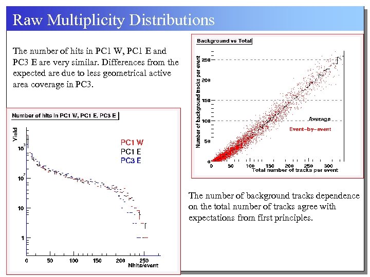 Raw Multiplicity Distributions The number of hits in PC 1 W, PC 1 E