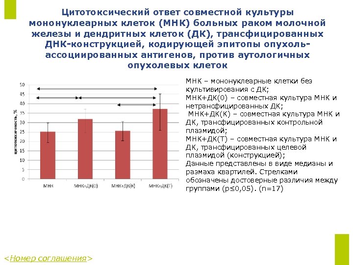 Цитотоксический ответ совместной культуры мононуклеарных клеток (МНК) больных раком молочной железы и дендритных клеток