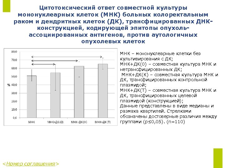 Цитотоксический ответ совместной культуры мононуклеарных клеток (МНК) больных колоректальным раком и дендритных клеток (ДК),