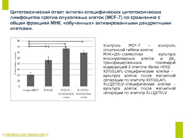 Цитотоксический ответ антиген-специфических цитотоксических лимфоцитов против опухолевых клеток (MCF-7) по сравнению с общей фракцией