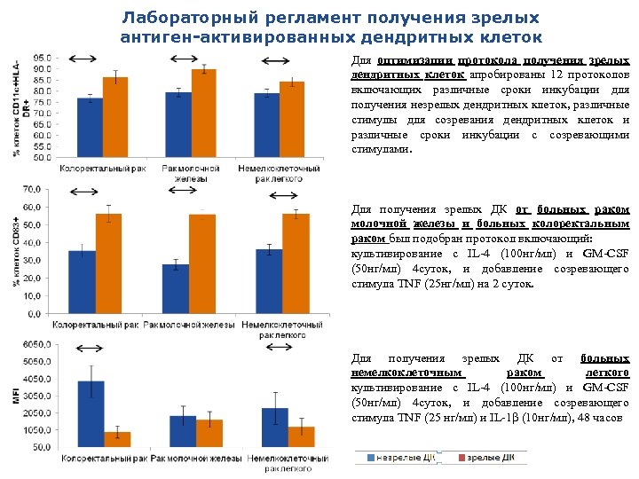 Лабораторный регламент получения зрелых антиген-активированных дендритных клеток Для оптимизации протокола получения зрелых дендритных клеток