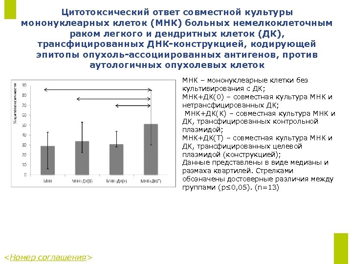 Цитотоксический ответ совместной культуры мононуклеарных клеток (МНК) больных немелкоклеточным раком легкого и дендритных клеток