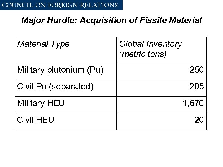 Major Hurdle: Acquisition of Fissile Material Type Global Inventory (metric tons) Military plutonium (Pu)