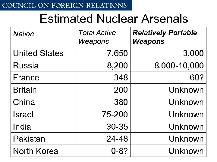 Estimated Nuclear Arsenals Nation United States Russia France Britain China Israel India Pakistan North