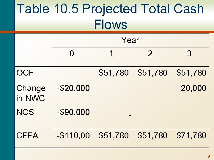 Table 10. 5 Projected Total Cash Flows Year 0 Change in NWC -$110, 00