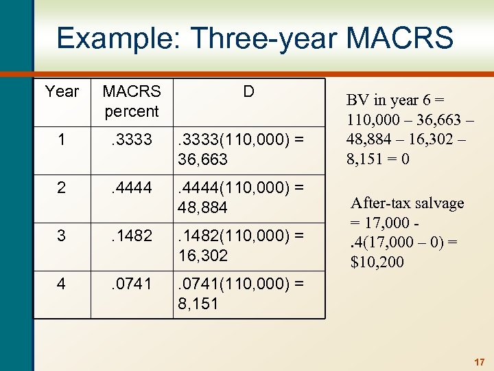 Example: Three-year MACRS Year MACRS percent D 1 . 3333(110, 000) = 36, 663