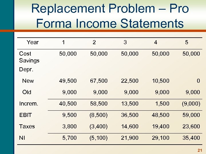 Replacement Problem – Pro Forma Income Statements Year Cost Savings 1 2 3 4