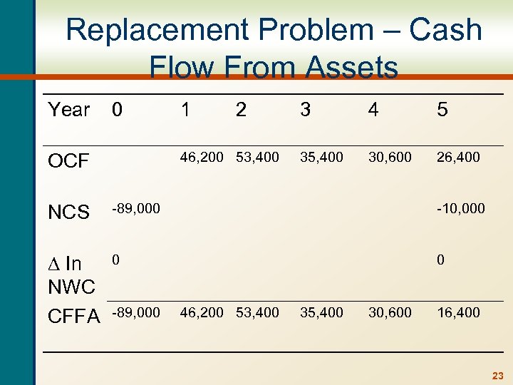 Replacement Problem – Cash Flow From Assets Year 0 1 2 46, 200 53,