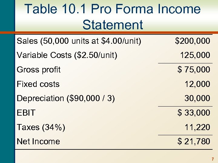 Table 10. 1 Pro Forma Income Statement Sales (50, 000 units at $4. 00/unit)