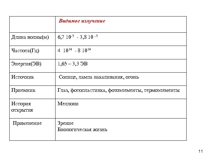  Видимое излучение Длина волны(м) 6, 7 10 -7 - 3, 8 10 -7