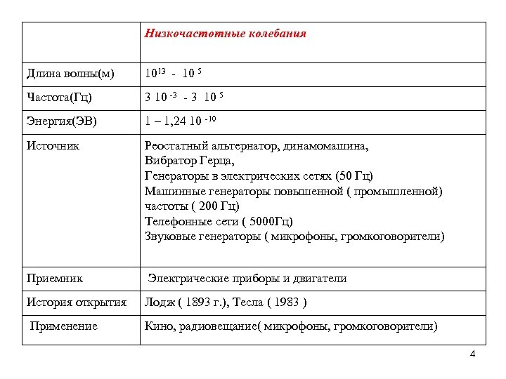 Низкочастотные колебания Длина волны(м) 1013 - 10 5 Частота(Гц) 3 10 -3 - 3