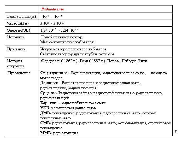  Радиоволны Длина волны(м) 10 5 - 10 -3 Частота(Гц) 3 105 - 3